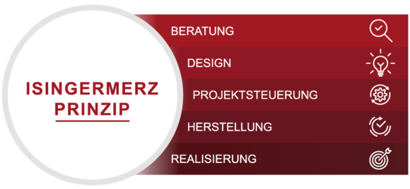 Das Isinger-Merz Prinzip für Ihren Messestand