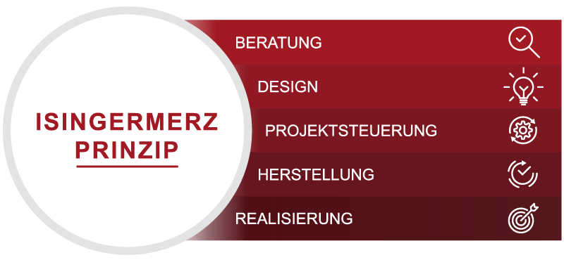 DDas Isinger-Merz Prinzip für Ihren Messestand