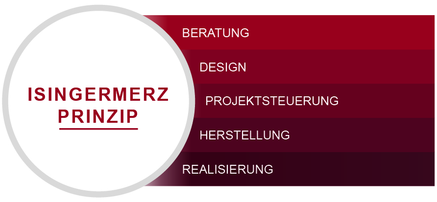 Isingermerz-Prinzip