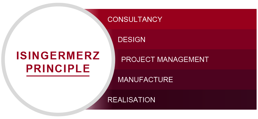 Full service, principle, working method, customer benefit